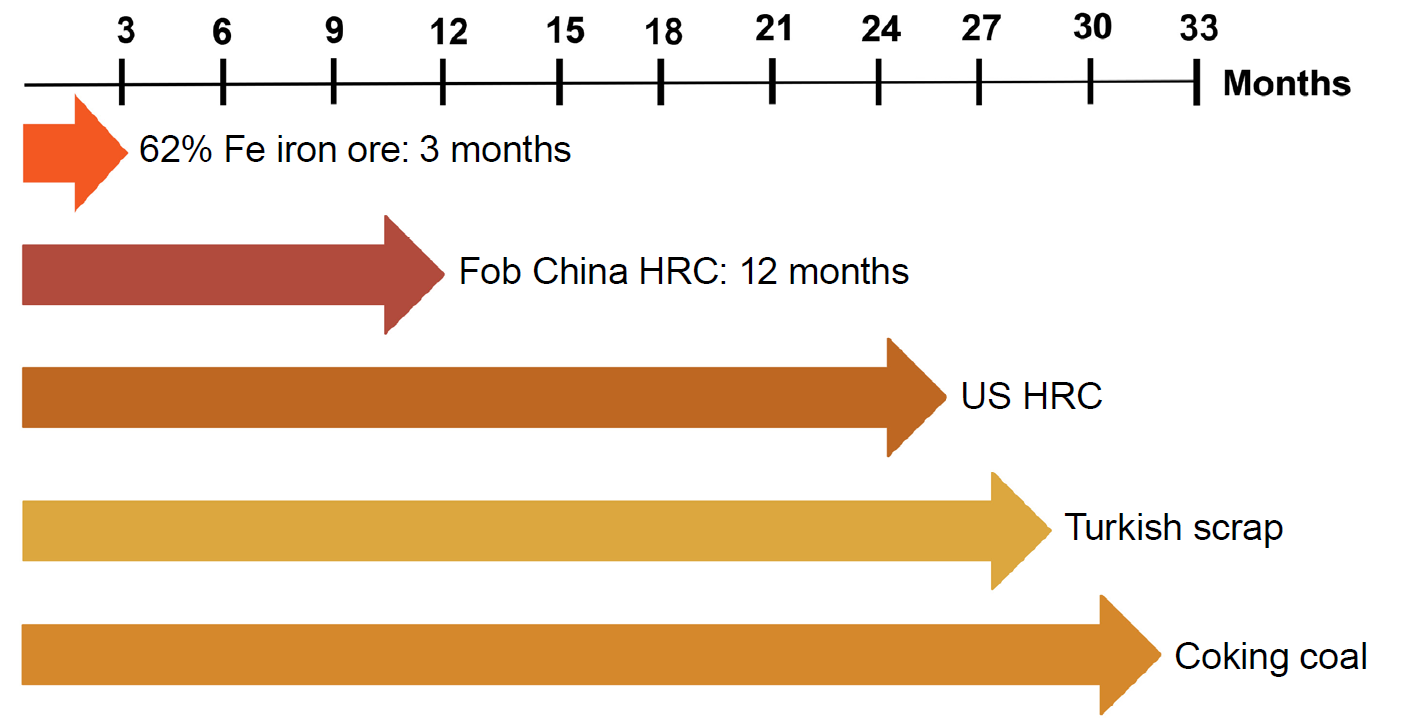 Argus Media | LME's Fob China HRC Contract Anniversary