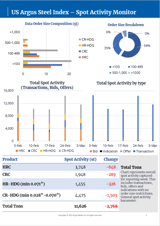 Argus Weekly Steel Index Report (ASX)
