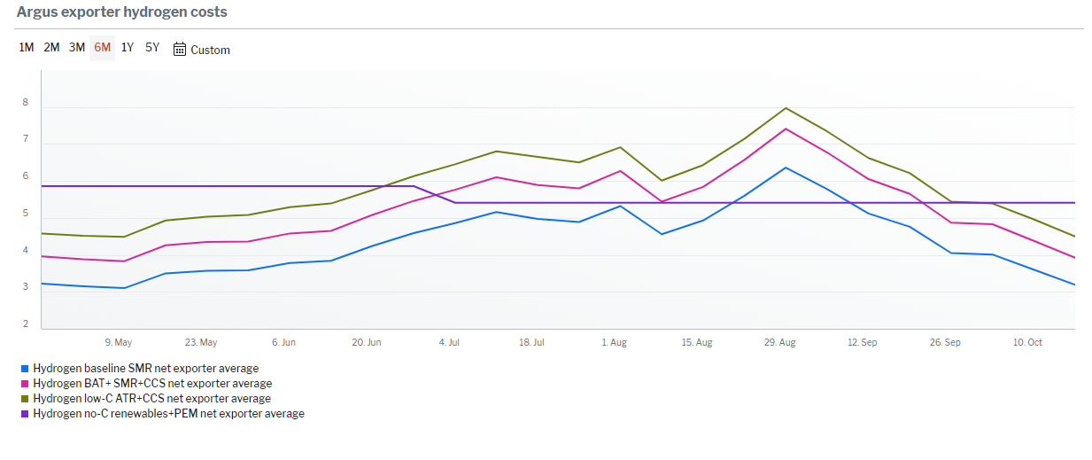 Argus Hydrogen And Future Fuels