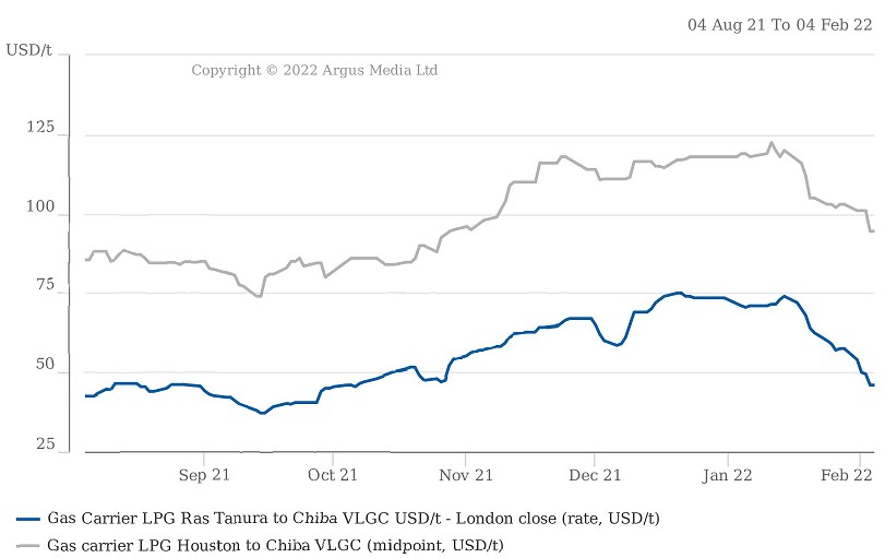 lpg-market-trends